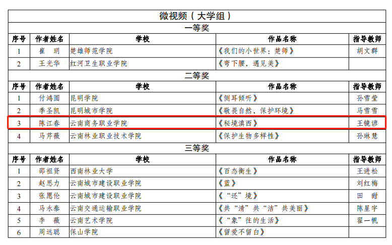 【喜报】共建清洁美丽世界 省级比赛传来捷报