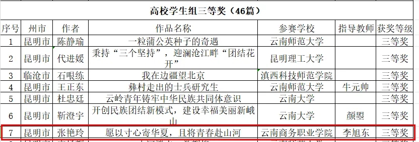 我校张艳玲同学在2023年度云南省学校铸牢中华民族共同体意识教育征文活动中喜获三等奖