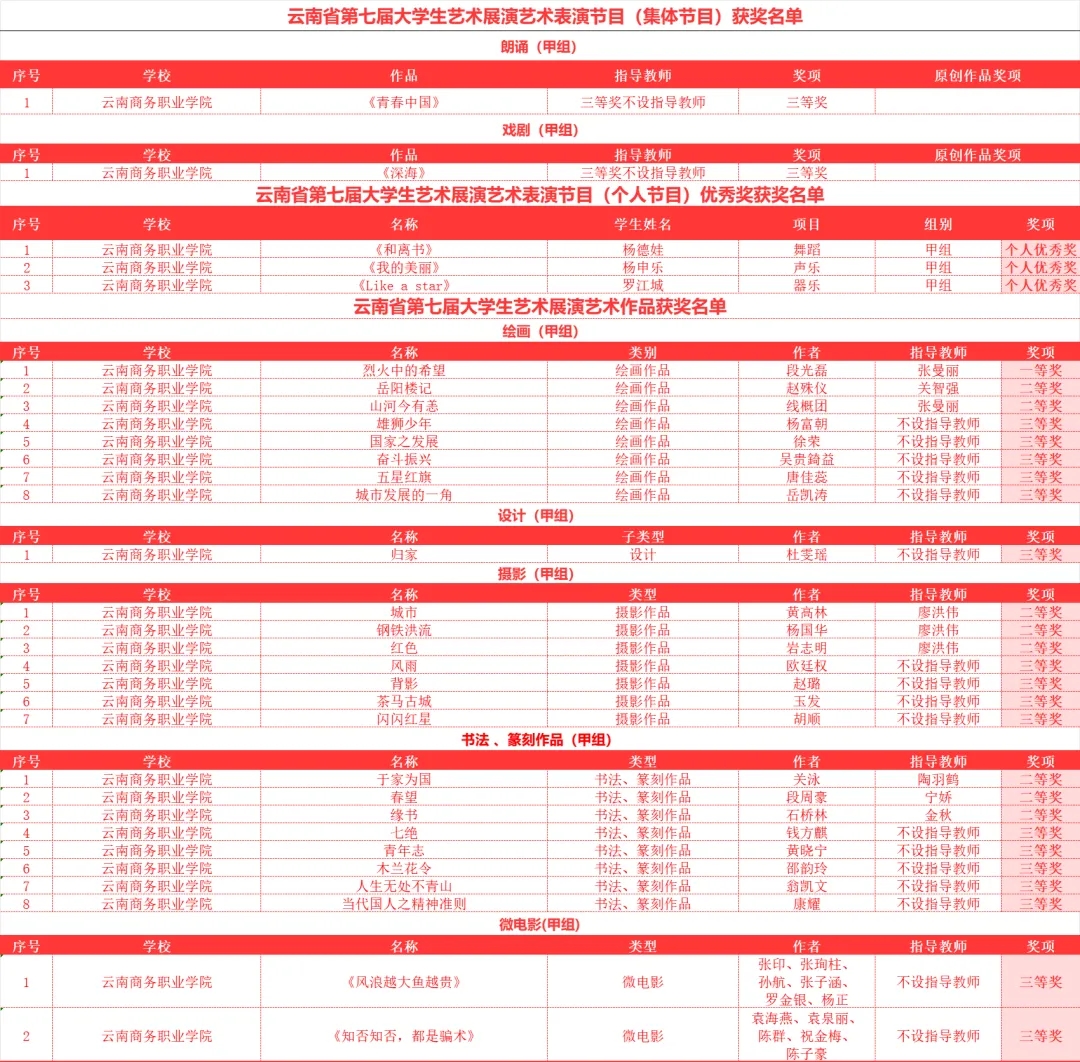 参赛作品全部获奖！云南商务职业学院在全省第七届大学生艺术展演活动中荣获31个奖项