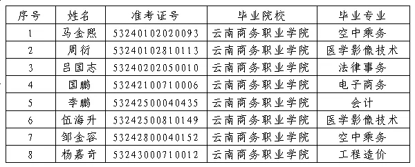 学校8名2024年春季退役大学生拟获专升本免试资格